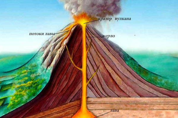 Строение вулкана.